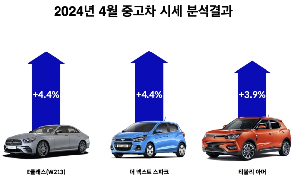 4월 성수기 맞아 중고차 시세 상승세로 전환