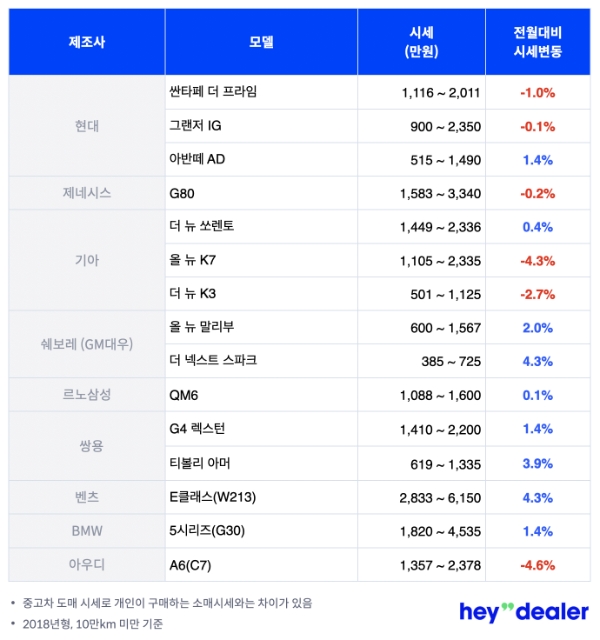 4월 성수기 맞아 중고차 시세 상승세로 전환