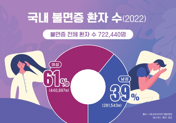 국내 불면증 환자수 그래프(2022), 출처: 레즈메드 코리아 제공