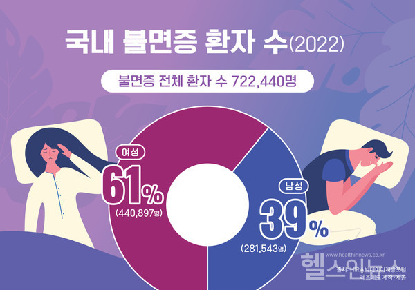 국내불면증환자수그래프(2022),출처:레즈메드코리아제공