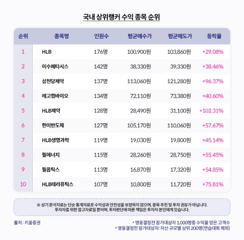 이미지=국내 상위랭커 수익 종목 순위