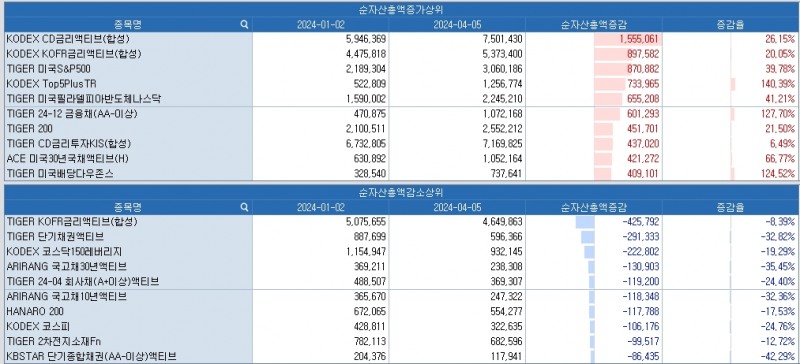 자료: 올해 순자산총액 증감 상·하위 ETF, 출처: 코스콤 CHECK