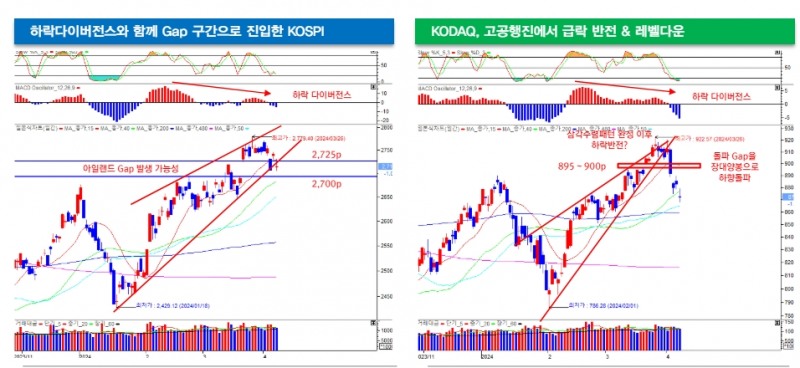 코스피, 과열해소·매물소화 국면 진입 가능성 커져 - 대신證
