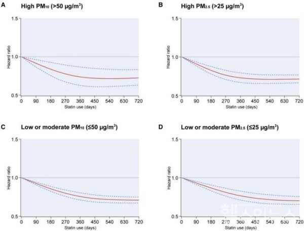 WHO기준높은수준,낮은수준또는중간수준의미세먼지(PM2.5,PM10)에노출된60세이상성인의스타틴총처방일수와뇌졸중발생위험사이의연관성을보여준다.스타틴사용이미세먼지노출수준과관계없이용량-반응방식으로뇌졸중위험을낮추는것과관련이있다.