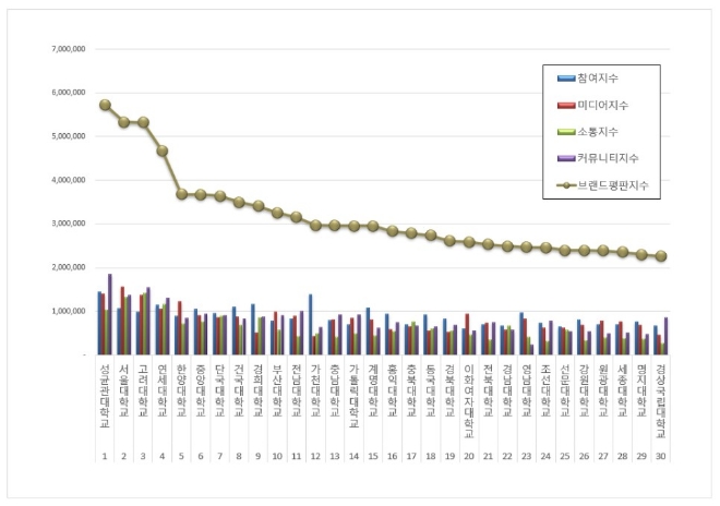 성균관대학교, 대학교 브랜드평판 4월 빅데이터 분석 선두