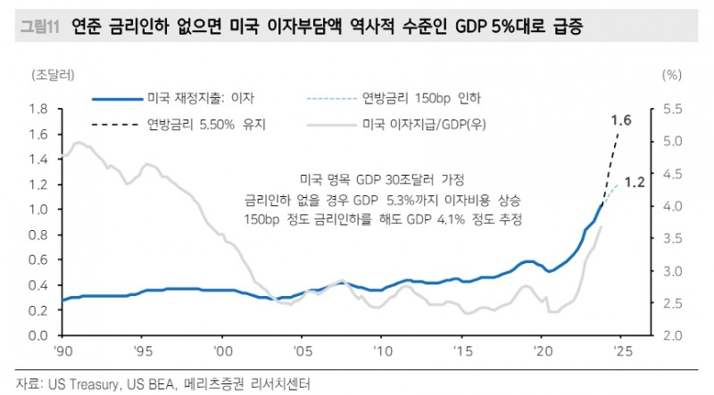정부부채 감안할 때 연준 여름엔 금리인하 시작해야 - 메리츠證