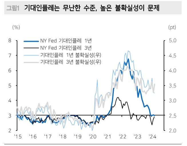 유가나 끈적한 물가지표 대비 뉴욕 연준 기대 인플레는 선방한 수준 - 메리츠證