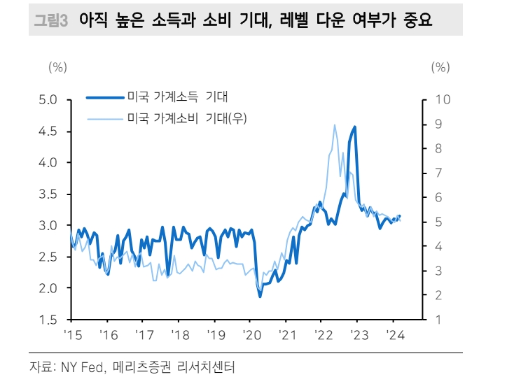 유가나 끈적한 물가지표 대비 뉴욕 연준 기대 인플레는 선방한 수준 - 메리츠證