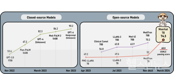 Meerkat-7B와기존오픈소스언어모델과의성능비교.70억개이하매개변수오픈소스소형언어모델로는최초로미국의사면허시험(USMLE)의합격선(60점)을넘는74점을달성했다.