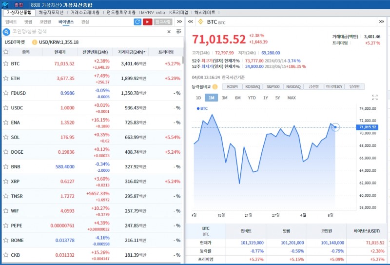 비트코인 반감기 앞둬..암호화폐 강세, 비트코인 2.4%↑