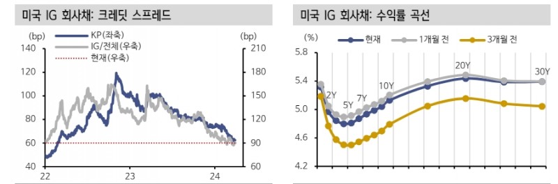 미국 채권 투자자들, 2분기 콸러티 업사이드에 주목 - 신한證