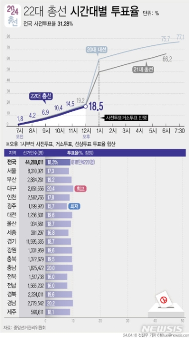 중앙선거관리위원회에 따르면 제22대 국회의원 선거 본투표 10일 오후 12시 현재 전국 평균 투표율이 18.5%(818만4220명)로 잠정 집계됐다. (그래픽 = 뉴시스)