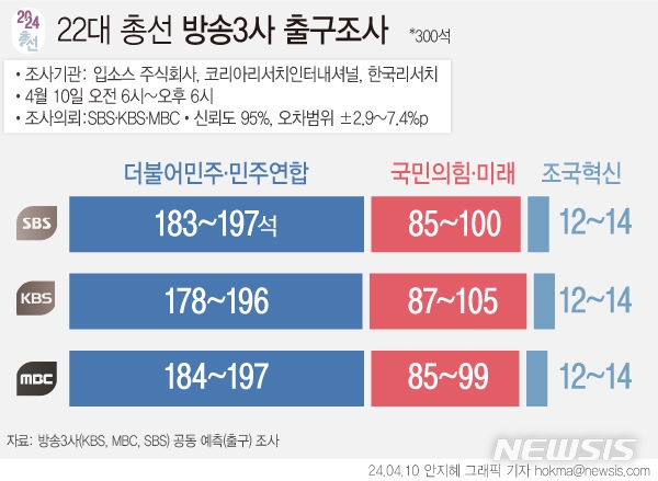 10일 실시된 22대 총선 방송3사(SBS·KBS·MBC)의 출구조사에서 더불어민주당과 비례정당 민주연합은 178~197석, 국민의힘과 국민의미래는 85~105석을 얻을 것으로 예측됐다. (그래픽 = 뉴시스)