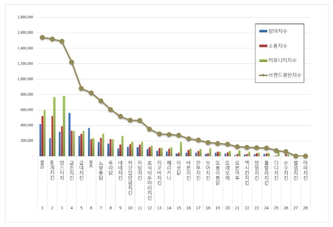 롯데하이마트, 전자유통점 브랜드평판 4월 빅데이터 분석 선두