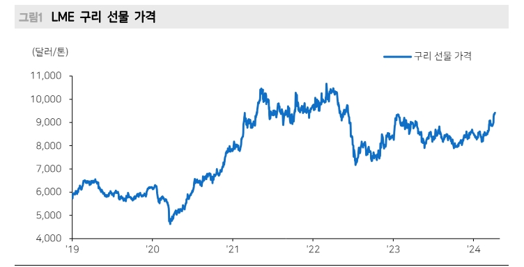구리 공급환경 개선 어려워...데이터센터 관련 수요 영향 주시 - 메리츠證