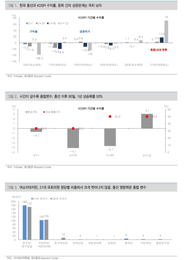 총선 결과의 주가 영향은 중립...미국 CPI 결과는 충격 - 대신證