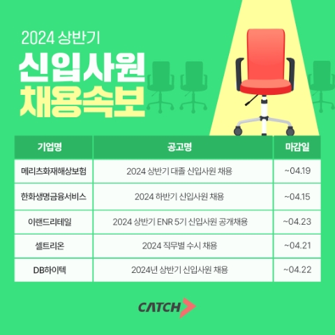 메리츠화재·한화·이랜드 등 상반기 대기업 채용 활발