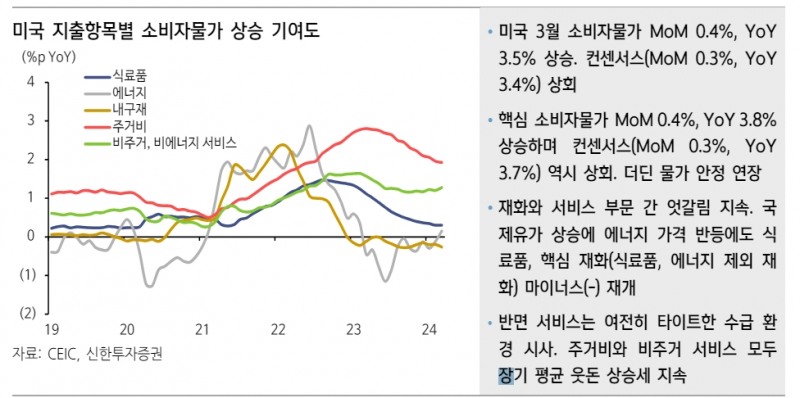 美 2~3분기 재화수요 회복이 점진적으로 물가 상승 자극...금리인하 관련 서비스 안정속도가 관건 - 신한證