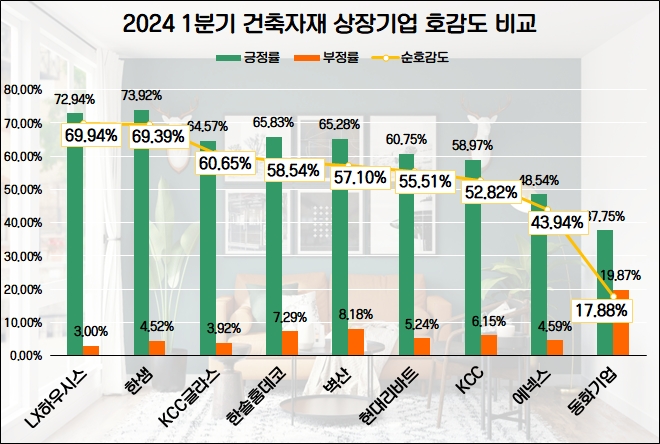 KCC, 1분기 건축자재 상장기업 관심도 톱…LX하우시스, 호감도 1위