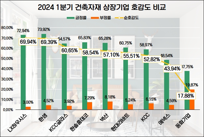 KCC, 1분기 건축자재 상장기업 관심도 톱…LX하우시스, 호감도 1위