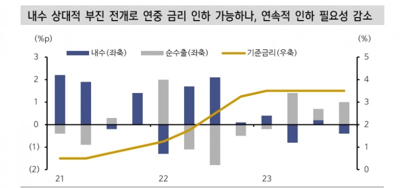 올해 한은 금리인하 예상 2회→1회로 축소...인하 시기는 8월 아니면 10월 - 신한證