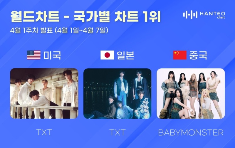 투모로우바이투게더-베이비몬스터, 4월 1주 차 한터 국가별 차트 1위 기록