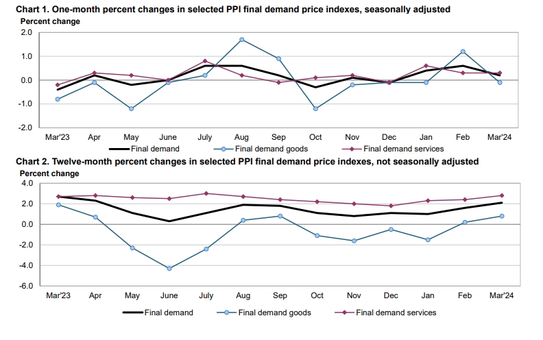 (상보) 미 3월 PPI 전월비 0.2% 올라 예상(0.3%) 하회