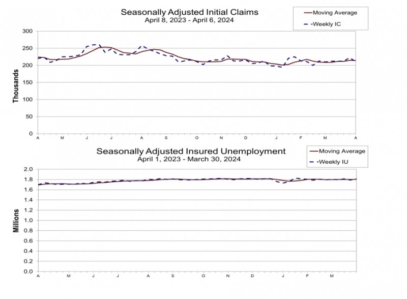 (상보) 미 주간 신규실업 21만1000명으로 예상(21만7000명) 밑돌아