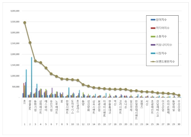 KCC, 건축자재 상장기업 브랜드평판 4월 빅데이터 분석 1위…쌍용C&E·동화기업 순