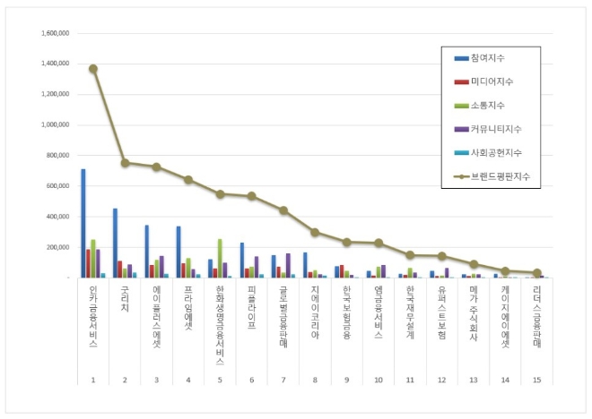 인카금융서비스, 보험대리점 브랜드평판 4월 빅데이터 분석 톱