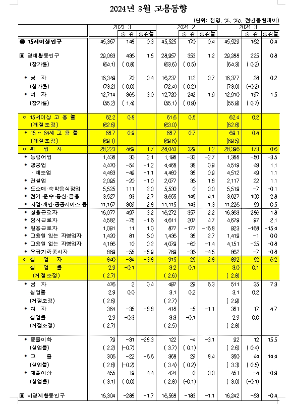 (1보) 3월 취업자 17.3만명 늘어 증가폭 큰폭 축소...실업률 0.1%p 오른 3.0%
