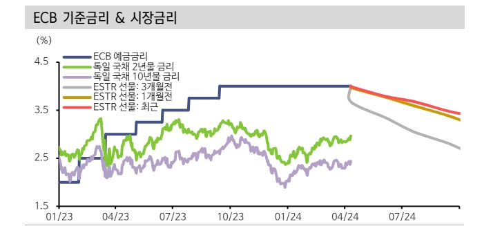 ECB, 보다 구체화한 금리인하...6월 인하 반영 중이며 공격적 인하 기대는 어려워 - 신한證