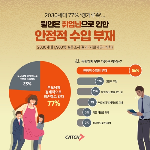 2030세대 77% ‘캥거루족’…취업난으로 안정적 수입 부재