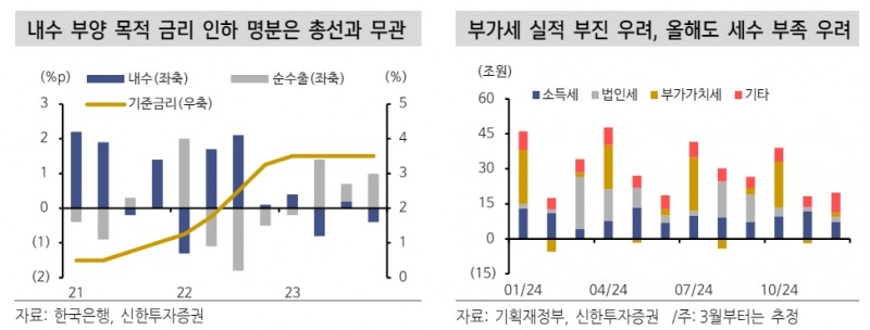 4월 총선 결과, 채권시장 가장 큰 걱정은 내년 예산안 확대와 국고채 발행 증가 우려 - 신한證
