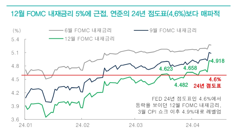 점도표보다 매파적인 연준 통화정책 컨센서스...2분기 리스크 오프 시그널 강화 - 대신證