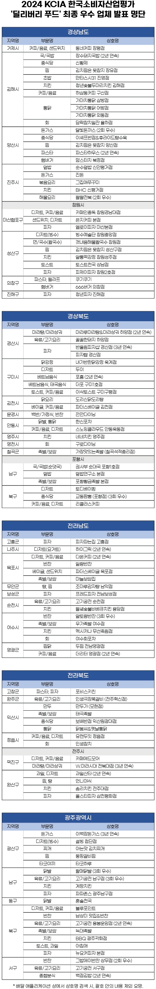 KCIA 한국소비자산업평가 ‘딜리버리 푸드’ 경상·전라·광주 지역 평가 결과 발표