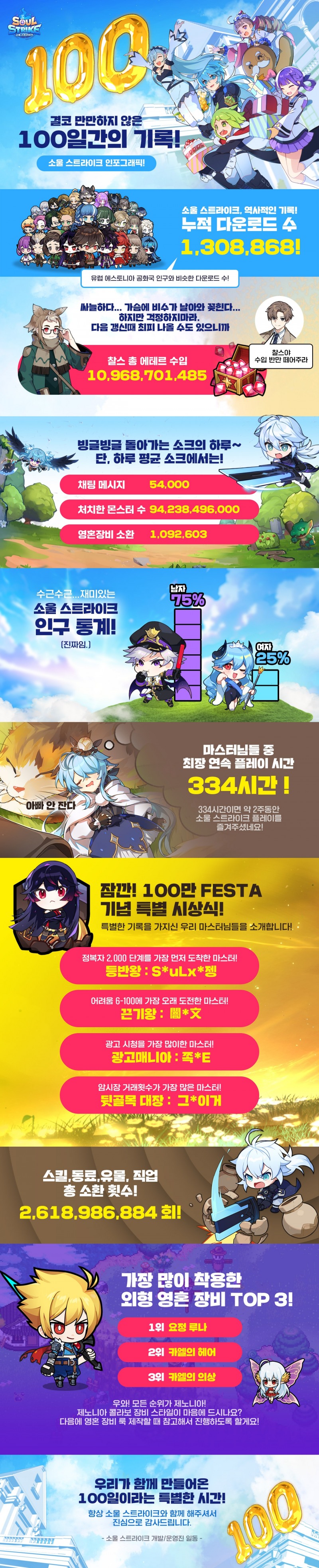 컴투스홀딩스 키우기 게임 '소울 스트라이크', 100일 기념 인포그래픽 공개