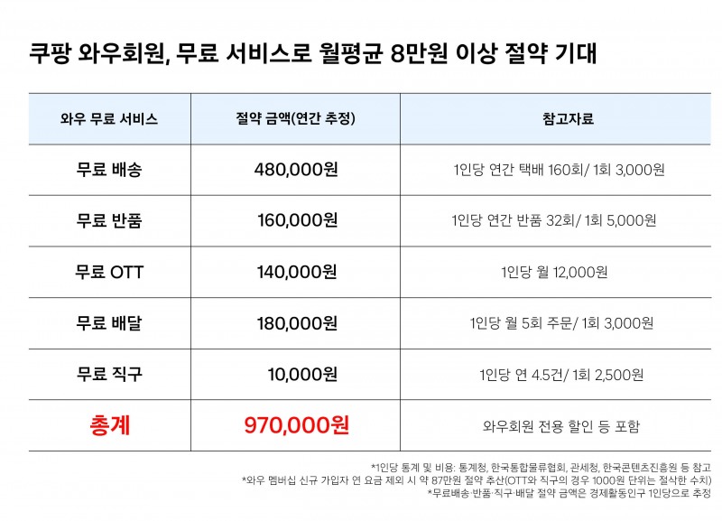 쿠팡 와우회원, 무료 서비스로 월평균 8만원 이상 절약 기대 /쿠팡 제공