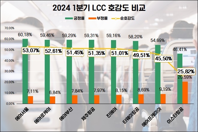 제주항공, 1분기 LCC 관심도 1위 ‘수성’…에어서울 호감도 톱