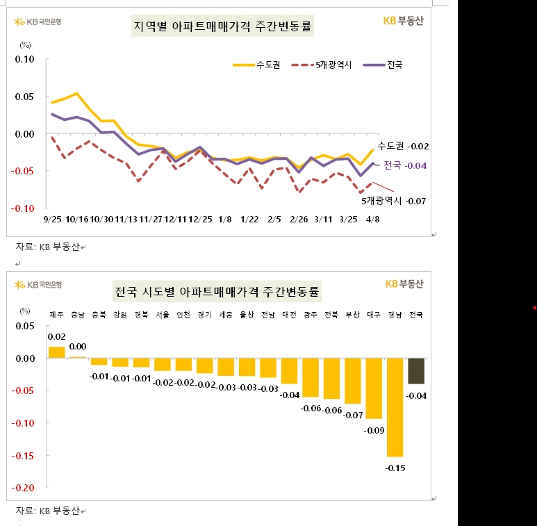 KB기준 서울 아파트 한주간 0.02% 하락해 낙폭 축소...전세는 0.12% 올라