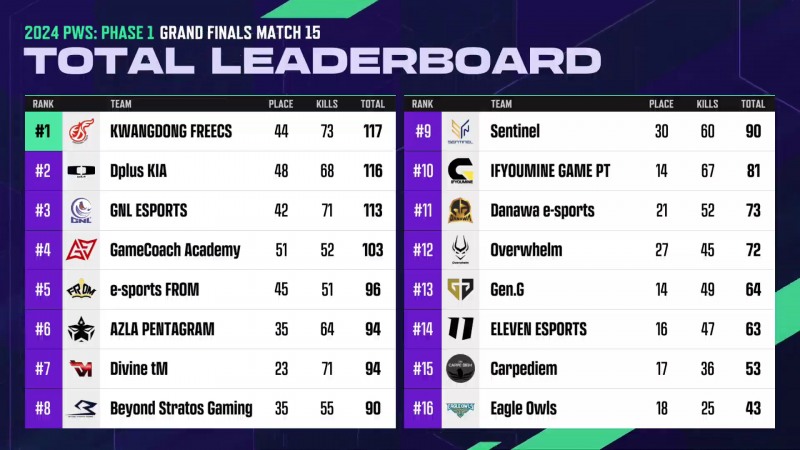 2024 PWS: 페이즈 1 최종 순위(사진=중계 화면 캡처).