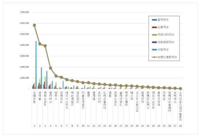 크래프톤, 게임 상장기업 브랜드평판 4월 1위…넷마블 뒤이어