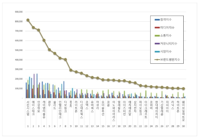 서진시스템, 통신장비 상장기업 브랜드평판 4월 선두…평판지수 크게 올라