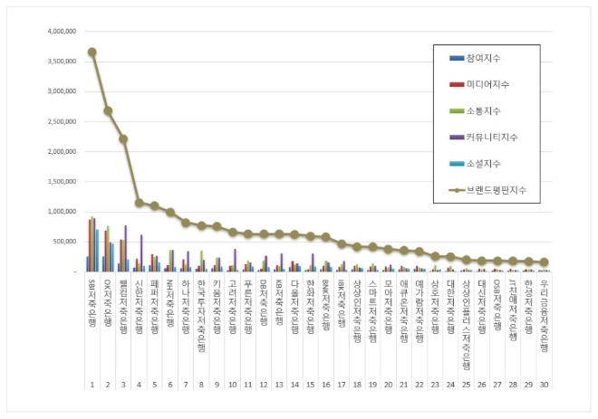 SBI저축은행, 저축은행 브랜드평판 4월 빅데이터 분석 선두