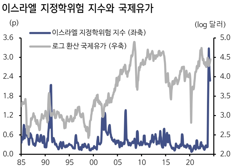 이스라엘, 제한적 군사보복이나 외교압박으로 대응할 확률 높아..이 경우 물가, 통화정책에 중립 영향 - 신한證