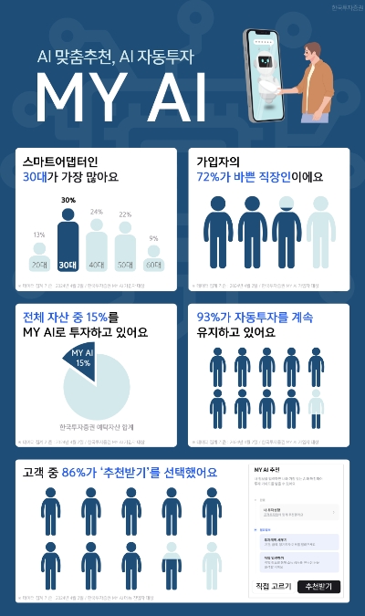 한국투자증권, MY AI 주고객.. 30대 직장인 가입 비율 가장 높아