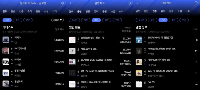 이펙스-크래비티, 한터 4월 2주 차 주간차트 정상