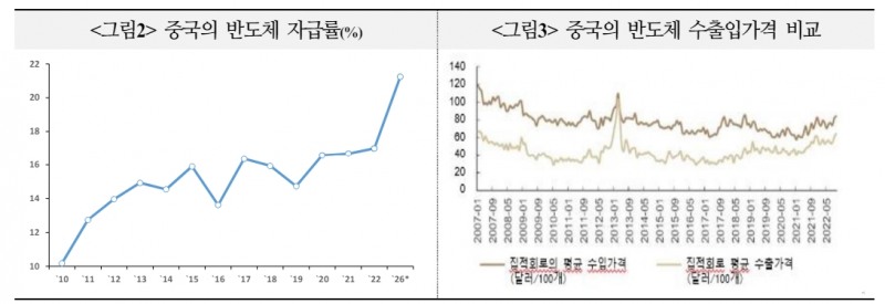 중국, 3세대·AI 반도체 개발 통해 한계 극복에 국가 역량 집중할 것 - 국금센터