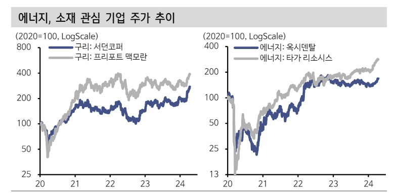 글로벌 디스인플레 후퇴에 따른 원자재 업종 주목해야 - 신한證