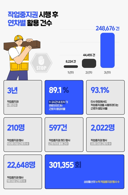 삼성물산 건설부문은 지난 2021년 3월 근로자의 작업중지권을 전면 보장한 이후, 국내외 113개 현장에서 총 30만1355건을 기록했다고 15일 밝혔다. 사진은 삼성물산이 작업중지권 시행 후 연차별 활용 건수를 수치한 인포그래픽. (사진 = 삼성물산 제공)